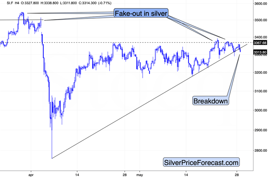 白银的小幅下跌可能会引发大波动