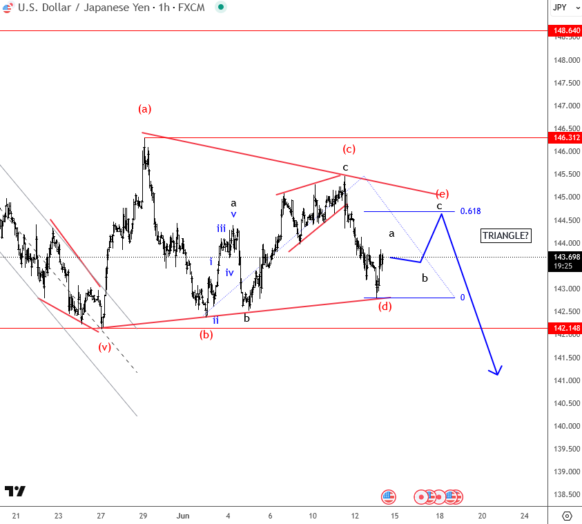 美元/日元 – 形成看跌三角形