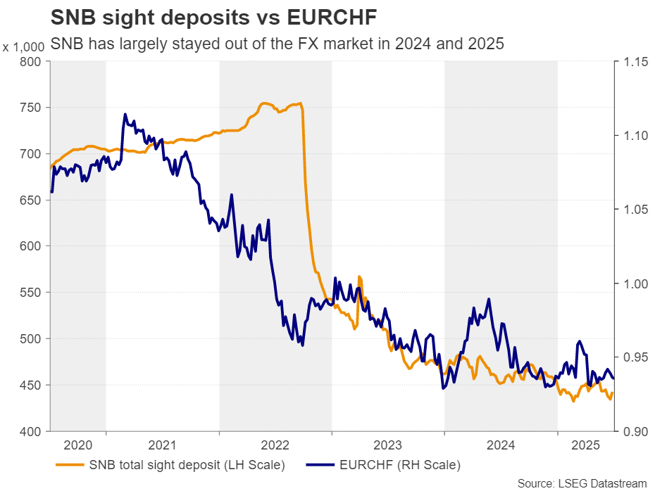 瑞士国央行自2024年初以来未进行干预_激石外汇官网
