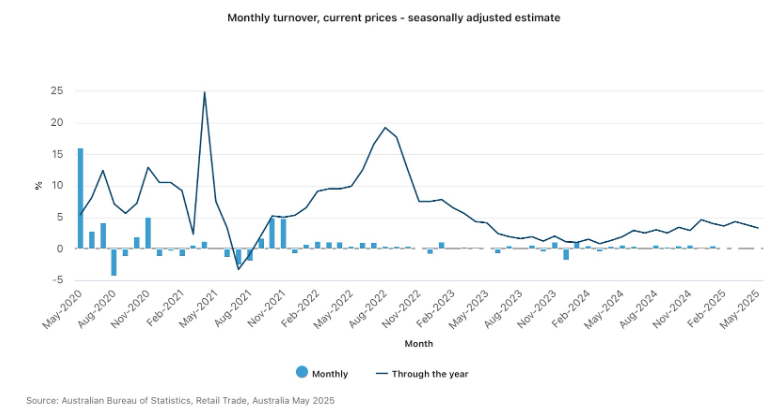 澳大利亚国内经济依然疲软_激石外汇官网