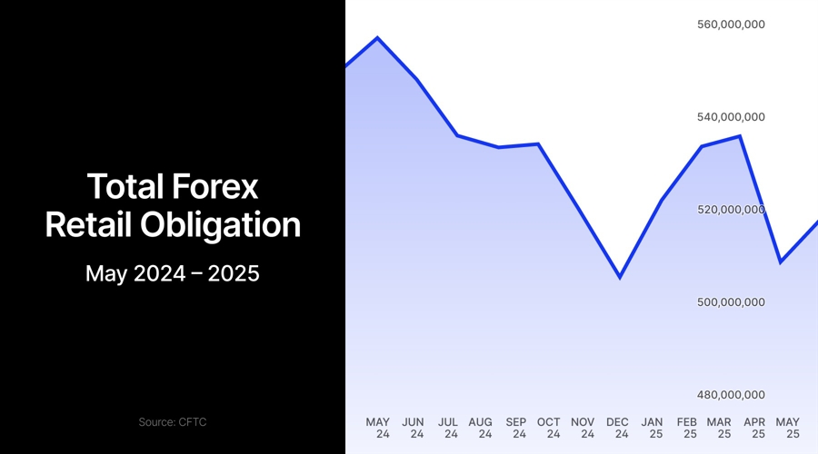 美国外汇存款从四个月低点反弹，美元走强