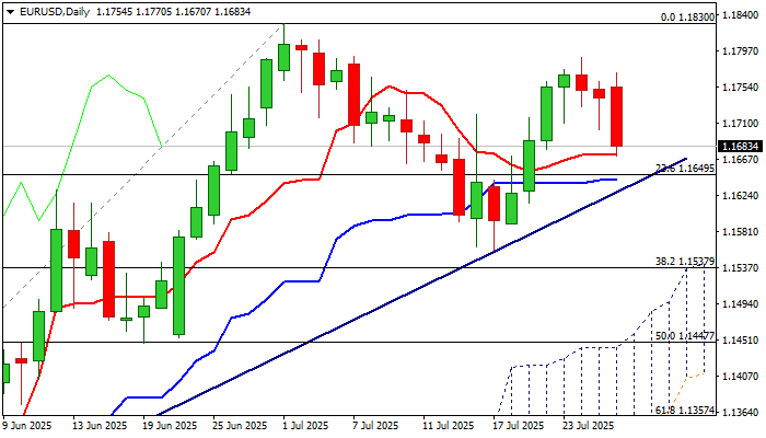 欧元/美元展望：在大幅下跌后测试强支撑区间