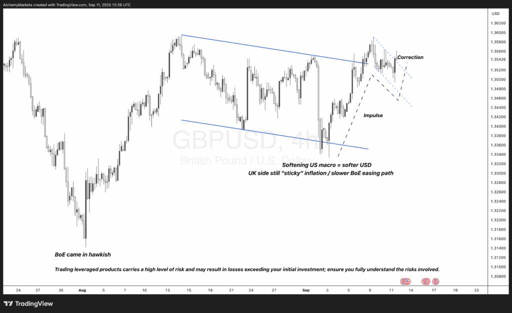 英镑/美元看涨偏向在CPI公布后依然 intact