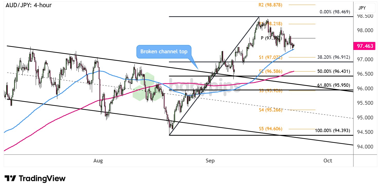 市场分析：AUD/JPY通道突破与回调