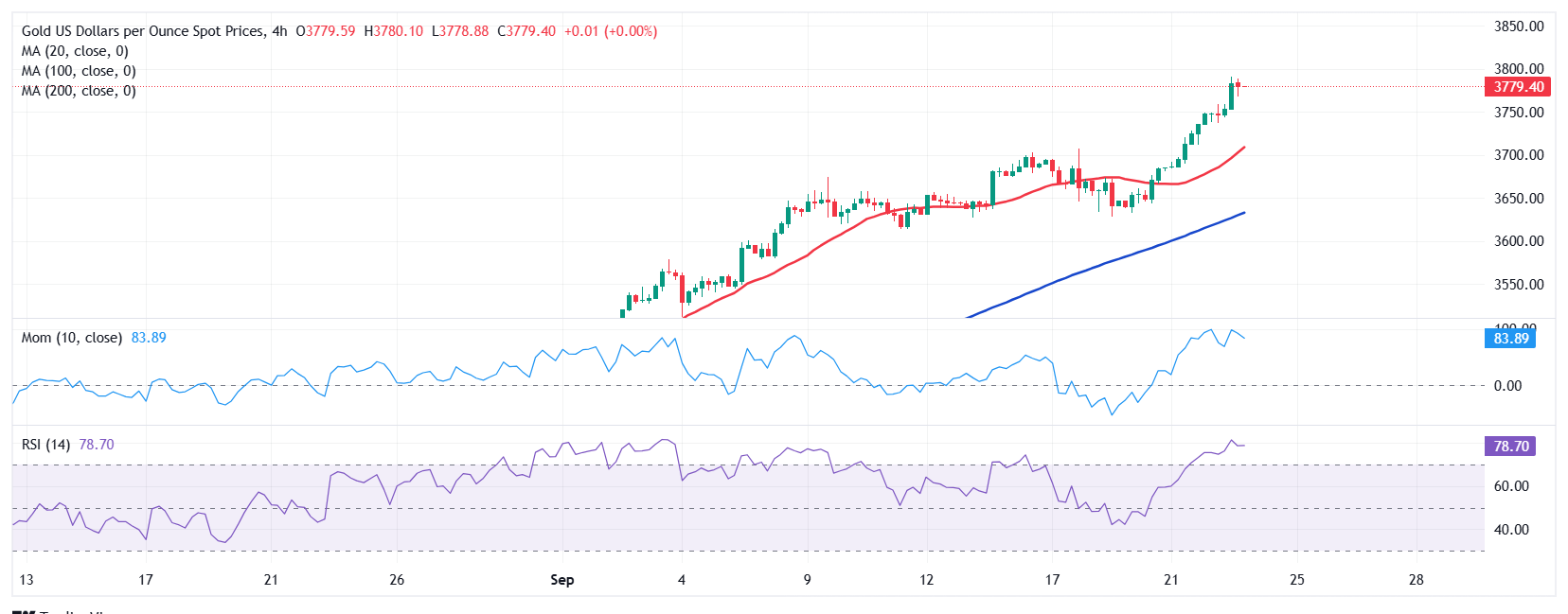 黄金价格预测：XAU/USD创纪录上涨继续，$3,800在望